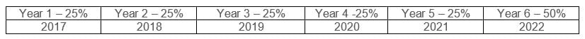 Table 1 Sample Diversification